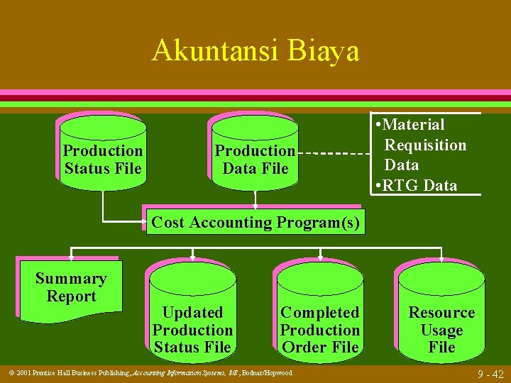 Akuntansi Biaya Production Status File Production Data File • Material Requisition Data • RTG