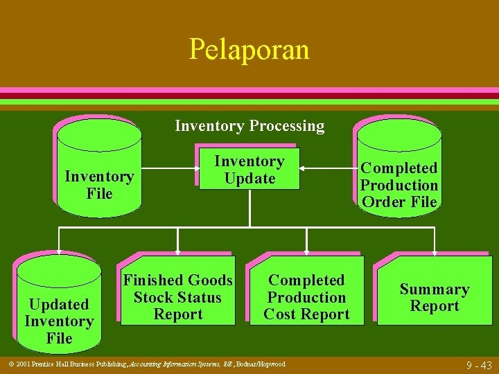 Pelaporan Inventory Processing Inventory File Updated Inventory File Inventory Update Finished Goods Stock Status