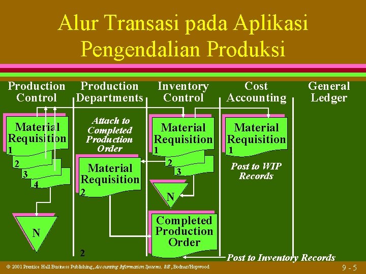Alur Transasi pada Aplikasi Pengendalian Produksi Production Control Departments Attach to Completed Production Order