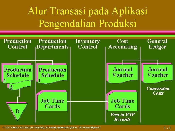 Alur Transasi pada Aplikasi Pengendalian Produksi Production Control Departments Production Schedule 1 Inventory Control