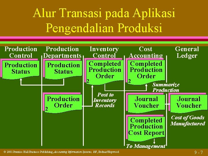 Alur Transasi pada Aplikasi Pengendalian Produksi Production Inventory Control Departments Control Production Completed Production