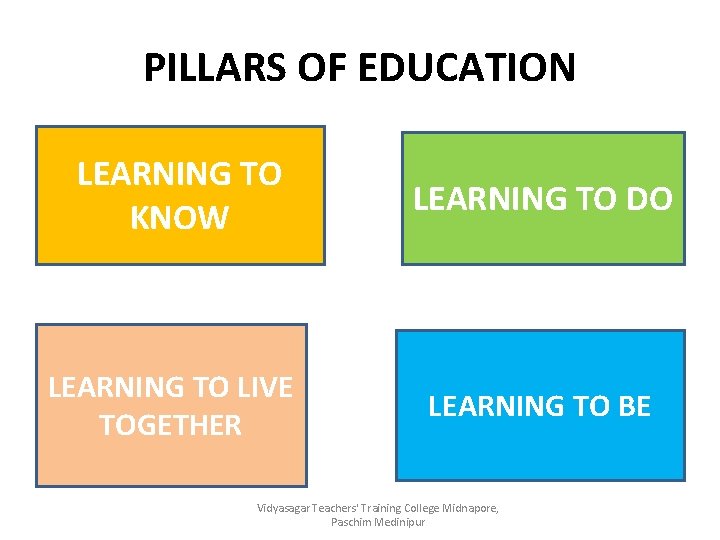 PILLARS OF EDUCATION LEARNING TO KNOW LEARNING TO DO LEARNING TO LIVE TOGETHER LEARNING