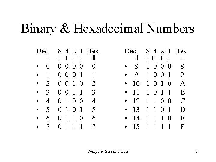 Binary & Hexadecimal Numbers Dec. • • 8 4 2 1 Hex. 0 1