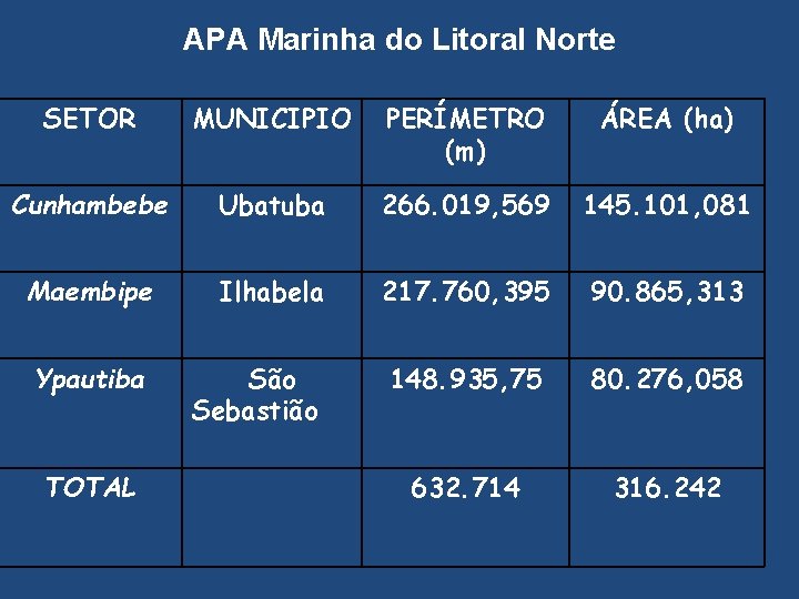 APA Marinha do Litoral Norte SETOR MUNICIPIO PERÍMETRO (m) ÁREA (ha) Cunhambebe Ubatuba 266.