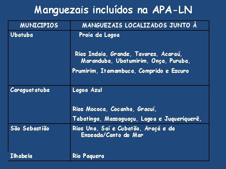 Manguezais incluídos na APA-LN MUNICIPIOS Ubatuba MANGUEZAIS LOCALIZADOS JUNTO À Praia da Lagoa Rios