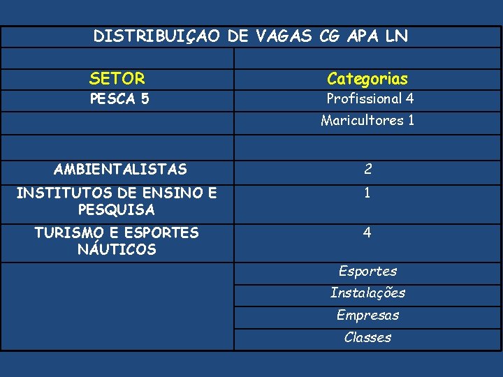 DISTRIBUIÇAO DE VAGAS CG APA LN SETOR PESCA 5 Categorias Profissional 4 Maricultores 1