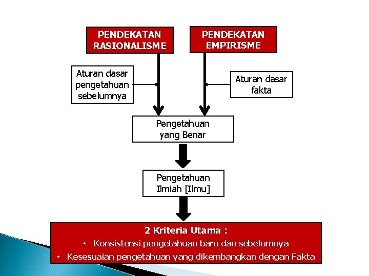 PENDEKATAN RASIONALISME PENDEKATAN EMPIRISME Aturan dasar pengetahuan sebelumnya Aturan dasar fakta Pengetahuan yang Benar