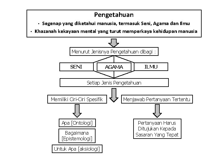 Pengetahuan Segenap yang diketahui manusia, termasuk Seni, Agama dan Ilmu Khazanah kekayaan mental yang