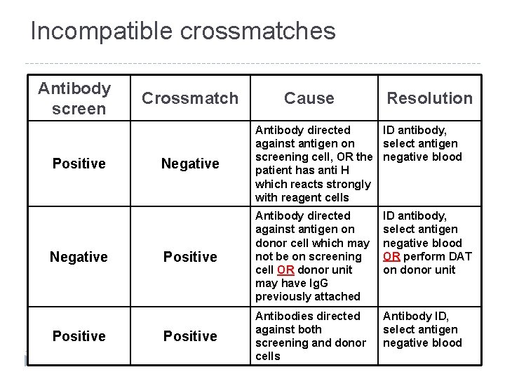 Incompatible crossmatches Antibody screen Positive Negative Positive Crossmatch Cause Resolution Negative Antibody directed ID