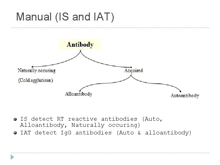 Manual (IS and IAT) IS detect RT reactive antibodies (Auto, Alloantibody, Naturally occuring) IAT