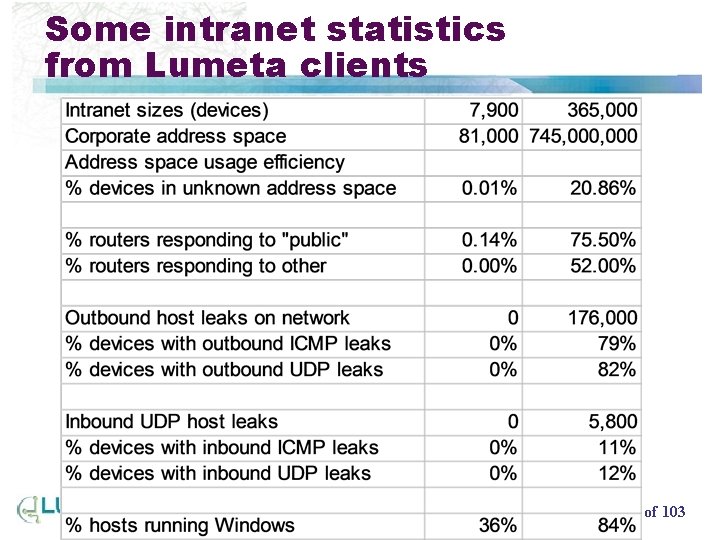 Some intranet statistics from Lumeta clients CLNS 2003 slide 64 of 6493 of 103