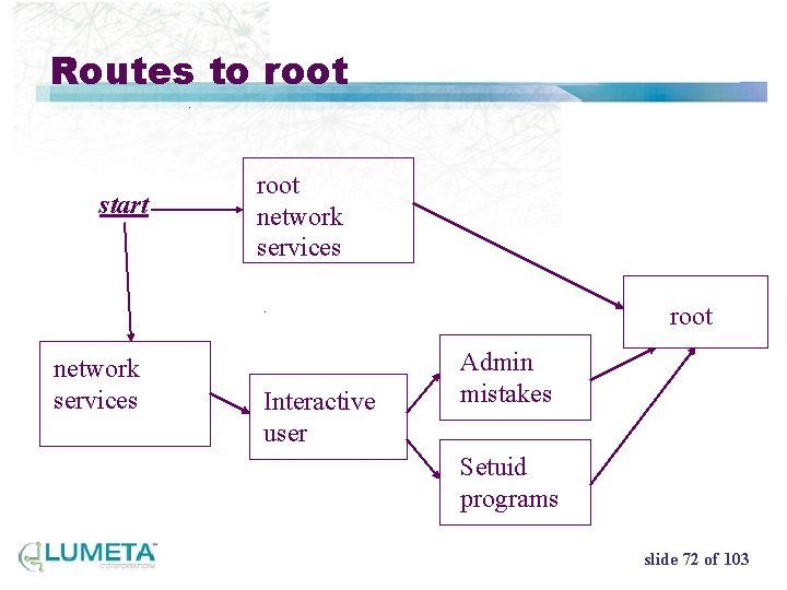 Routes to root start root network services Interactive user Admin mistakes Setuid programs CLNS