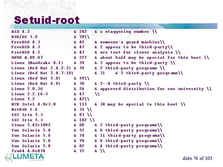 Setuid-root AIX 4. 2 & BSD/OS 3. 0 & Free. BSD 4. 3 &