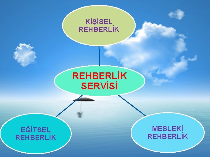 KİŞİSEL REHBERLİK SERVİSİ EĞİTSEL REHBERLİK MESLEKİ REHBERLİK 