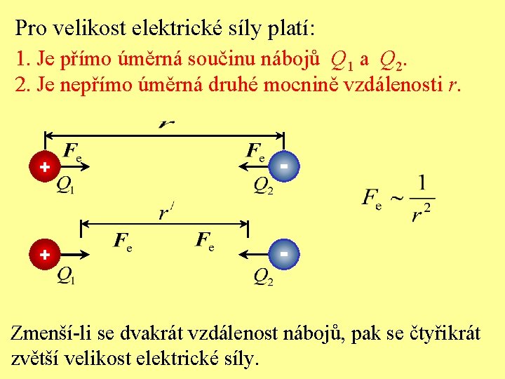 Pro velikost elektrické síly platí: 1. Je přímo úměrná součinu nábojů Q 1 a