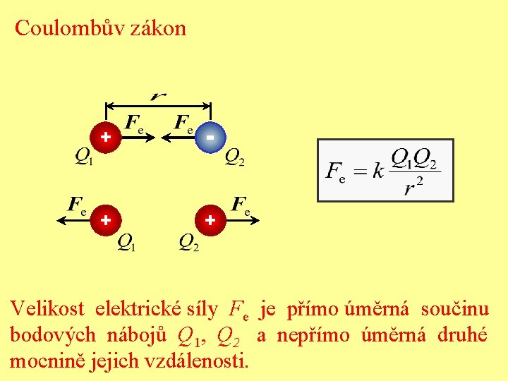 Coulombův zákon + - + + Velikost elektrické síly Fe je přímo úměrná součinu