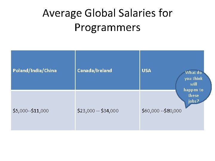 Average Global Salaries for Programmers Poland/India/China Canada/Ireland USA $5, 000 --$11, 000 $23, 000