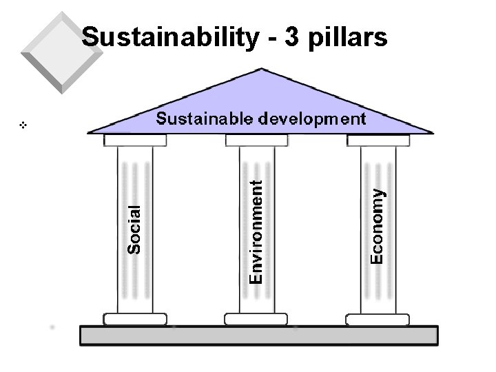 Sustainability - 3 pillars v 