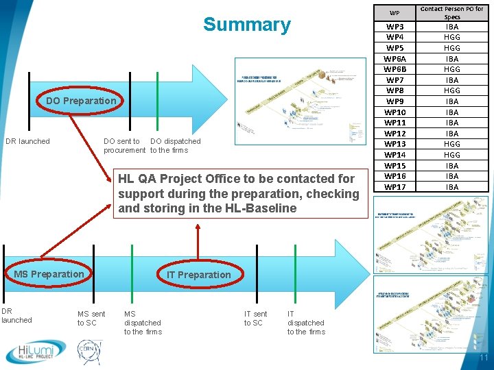 Summary DO Preparation DR launched DO sent to DO dispatched procurement to the firms