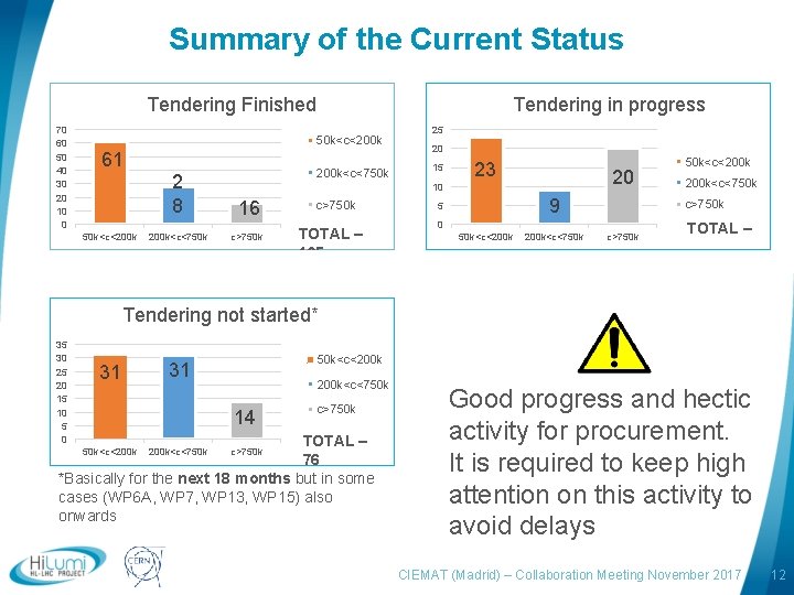 Summary of the Current Status Tendering in progress Tendering Finished 70 60 50 40