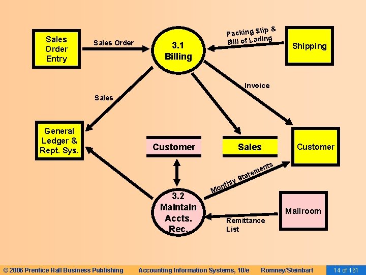 Sales Order Entry Sales Order p& Packing Sli ing Bill of Lad 3. 1