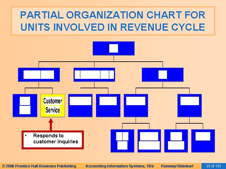 PARTIAL ORGANIZATION CHART FOR UNITS INVOLVED IN REVENUE CYCLE • Responds to customer inquiries