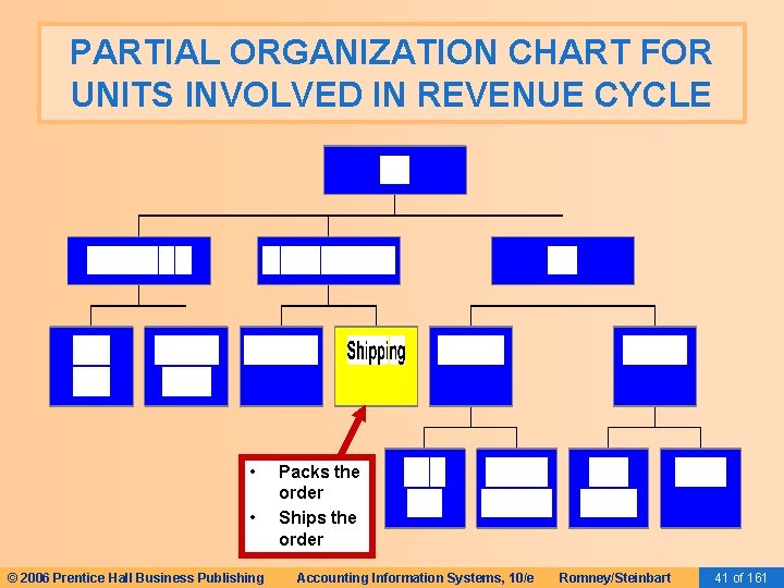 PARTIAL ORGANIZATION CHART FOR UNITS INVOLVED IN REVENUE CYCLE • • © 2006 Prentice