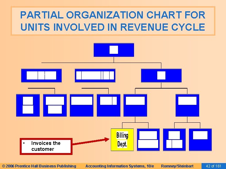 PARTIAL ORGANIZATION CHART FOR UNITS INVOLVED IN REVENUE CYCLE • Invoices the customer ©