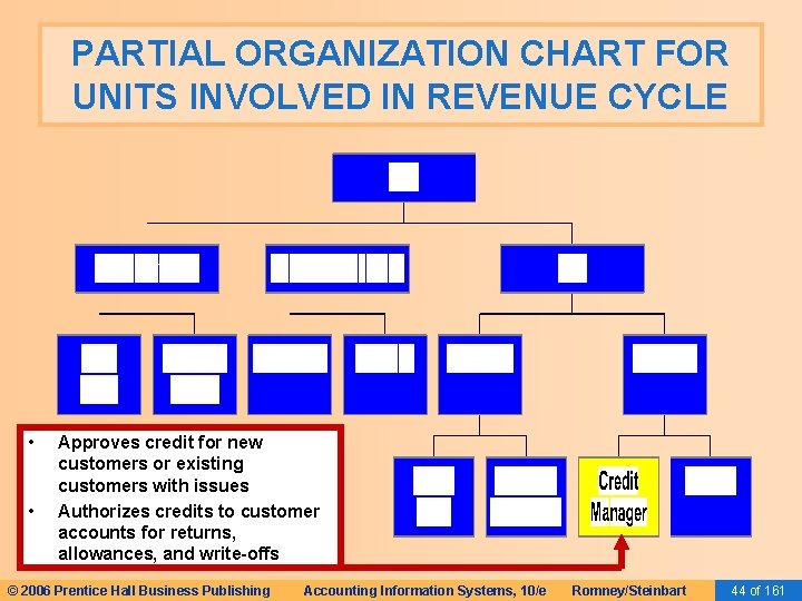 PARTIAL ORGANIZATION CHART FOR UNITS INVOLVED IN REVENUE CYCLE • • Approves credit for