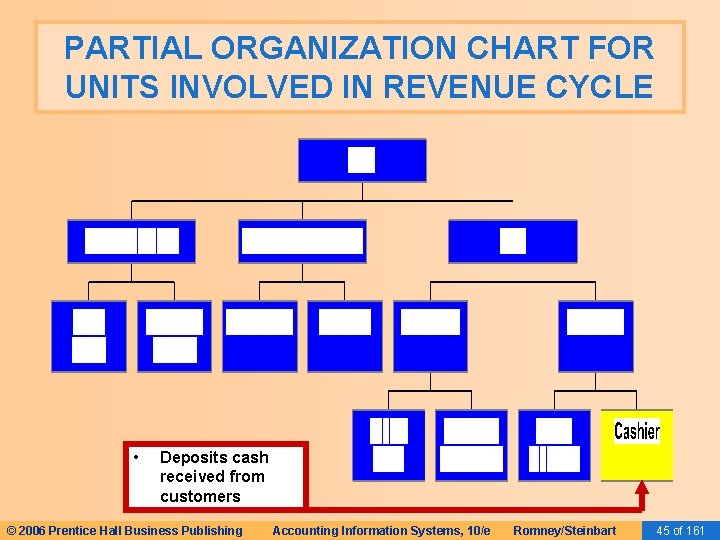 PARTIAL ORGANIZATION CHART FOR UNITS INVOLVED IN REVENUE CYCLE • Deposits cash received from