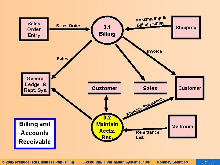 Sales Order Entry Sales Order p& Packing Sli ing Bill of Lad 3. 1