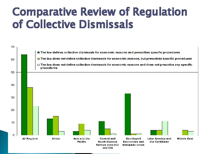 Comparative Review of Regulation of Collective Dismissals for economic reasons (redundancy, lay-off, retrenchment) �