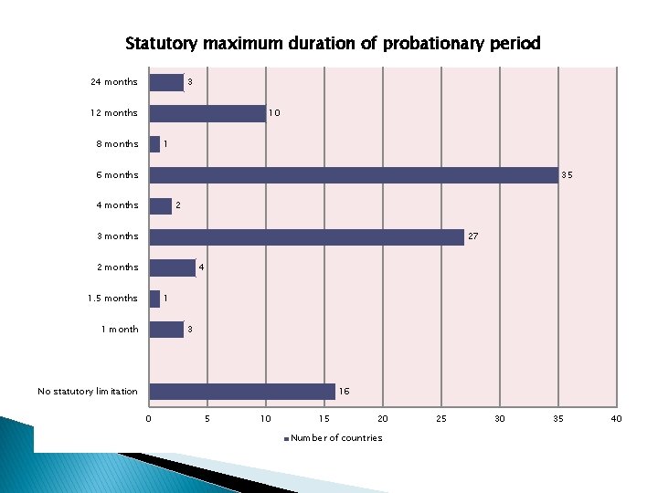 Statutory maximum duration of probationary period 24 months 3 12 months 10 8 months