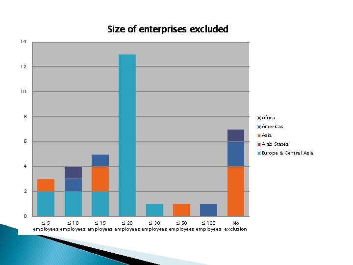 Size of enterprises excluded 14 12 10 8 Africa Americas Asia 6 Arab States