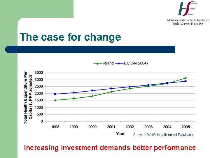 The case for change Source: WHO Health for All Database Increasing investment demands better