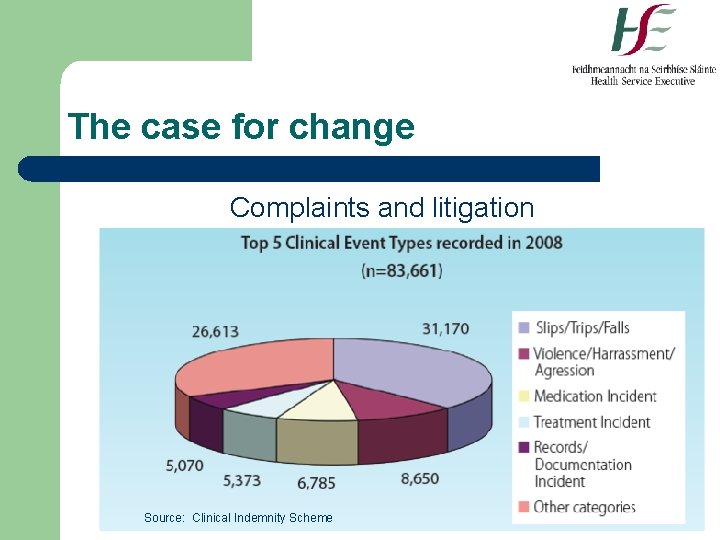 The case for change Complaints and litigation Source: Clinical Indemnity Scheme 