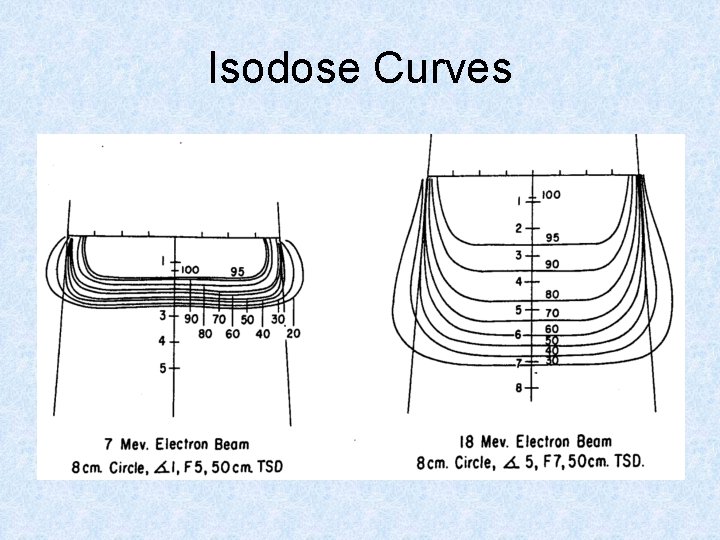 Isodose Curves 