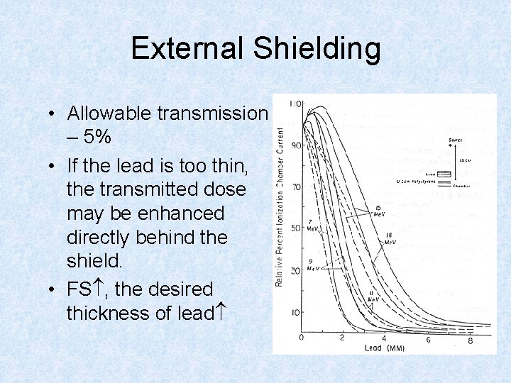 External Shielding • Allowable transmission – 5% • If the lead is too thin,