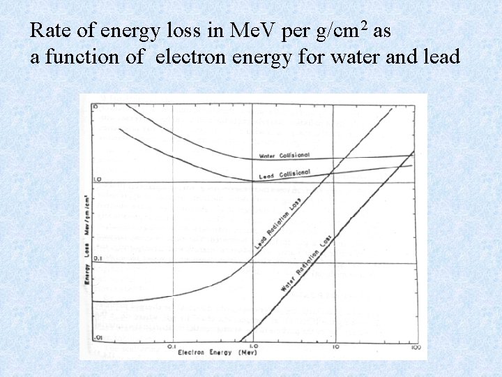 Rate of energy loss in Me. V per g/cm 2 as a function of
