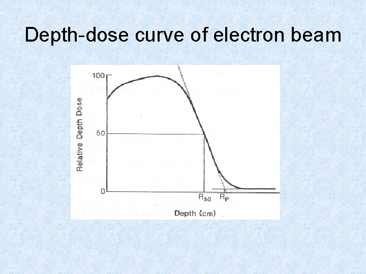 Depth-dose curve of electron beam 