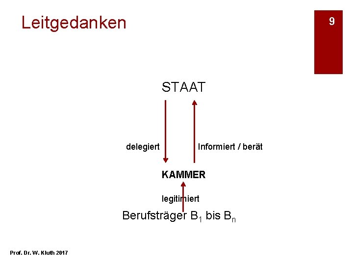 Leitgedanken 9 STAAT delegiert Informiert / berät KAMMER legitimiert Berufsträger B 1 bis Bn