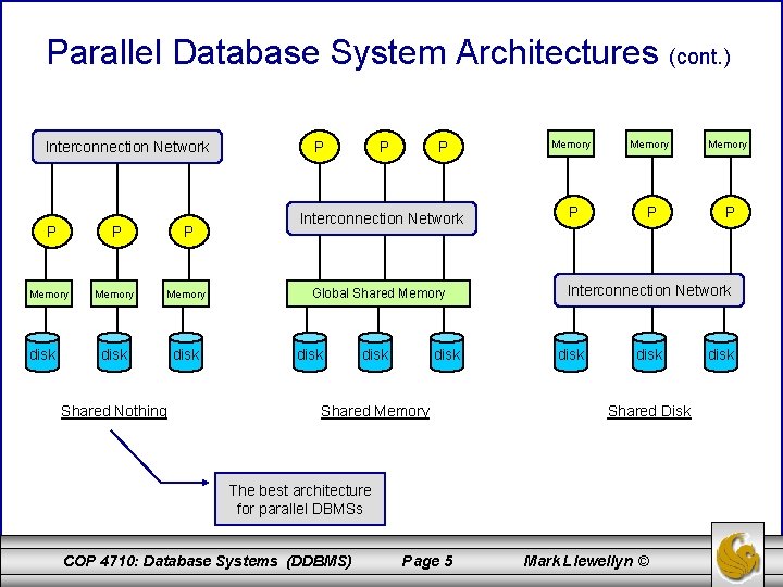 Parallel Database System Architectures (cont. ) Interconnection Network P P Memory disk Shared Nothing