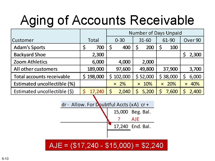 Aging of Accounts Receivable AJE = ($17, 240 - $15, 000) = $2, 240