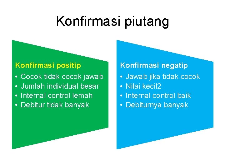 Konfirmasi piutang Konfirmasi positip Konfirmasi negatip • • Cocok tidak cocok jawab Jumlah individual