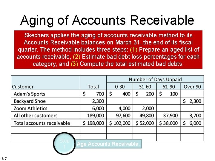 Aging of Accounts Receivable Skechers applies the aging of accounts receivable method to its