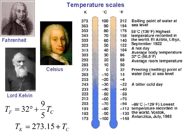 Temperature scales Fahrenheit Celsius Lord Kelvin 