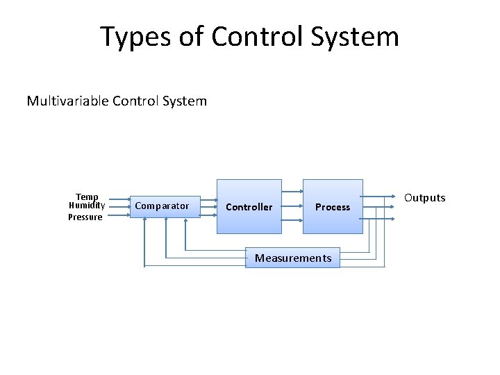 Types of Control System Multivariable Control System Temp Humidity Pressure Comparator Controller Process Measurements