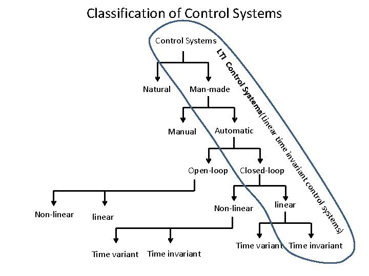 Classification of Control Systems a ine s(L em yst l. S tro on IC
