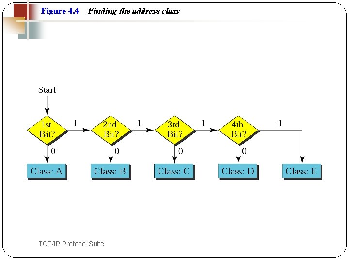 Figure 4. 4 15 Finding the address class TCP/IP Protocol Suite 