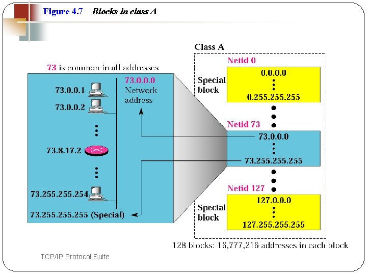 Figure 4. 7 22 Blocks in class A TCP/IP Protocol Suite 